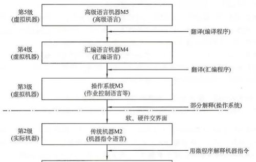 深入解析计算机系统的层次结构 从物理硬件到用户应用