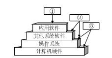计算机核心反思 操作系统——裸机上的第一层软件之解析